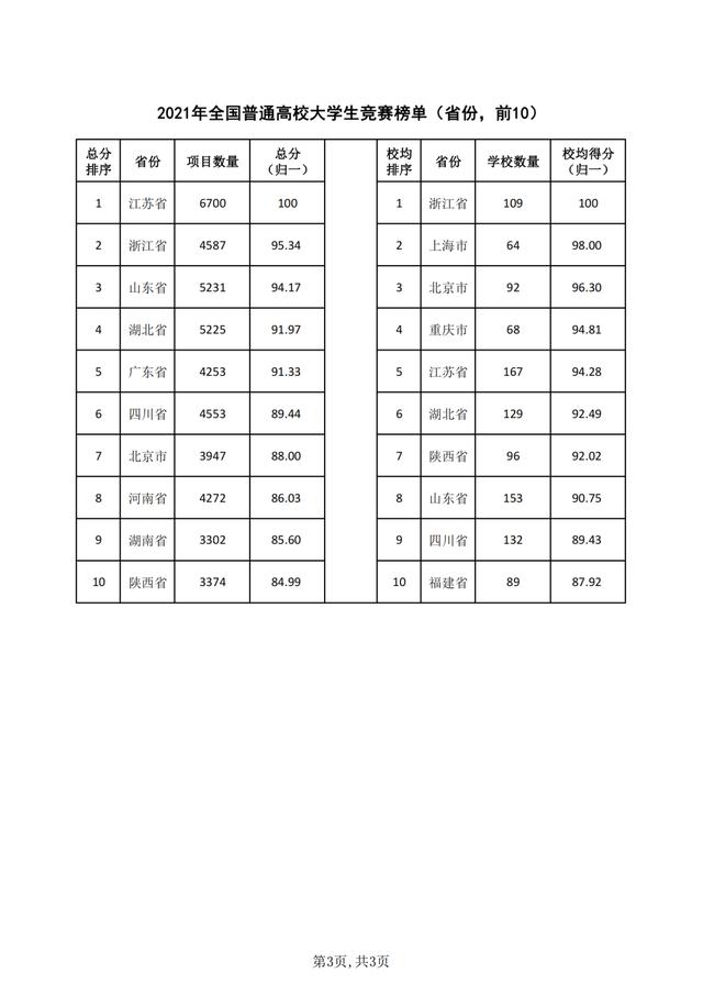重磅！2021年全国普通高校学科竞赛分析报告出炉