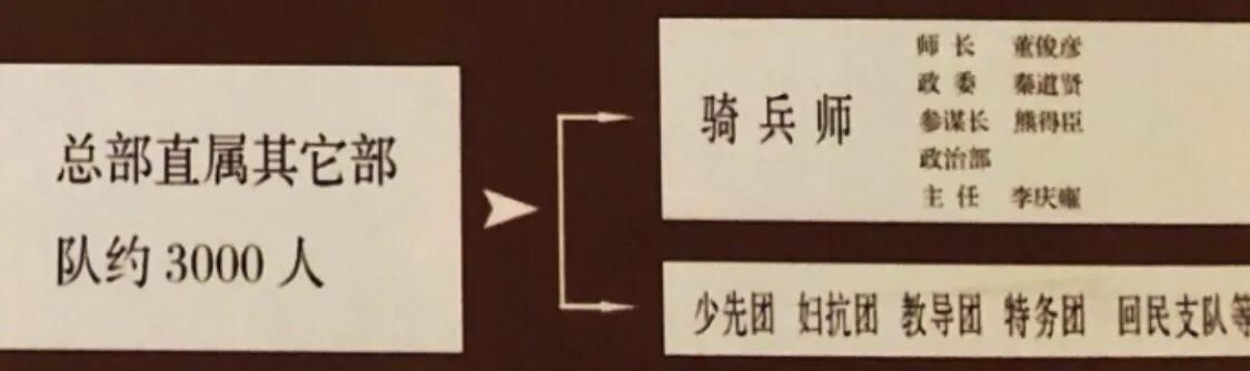 西路军战斗序列详述，师以上干部名单，将领们各自归宿