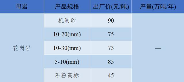 砂石骨料最新报价