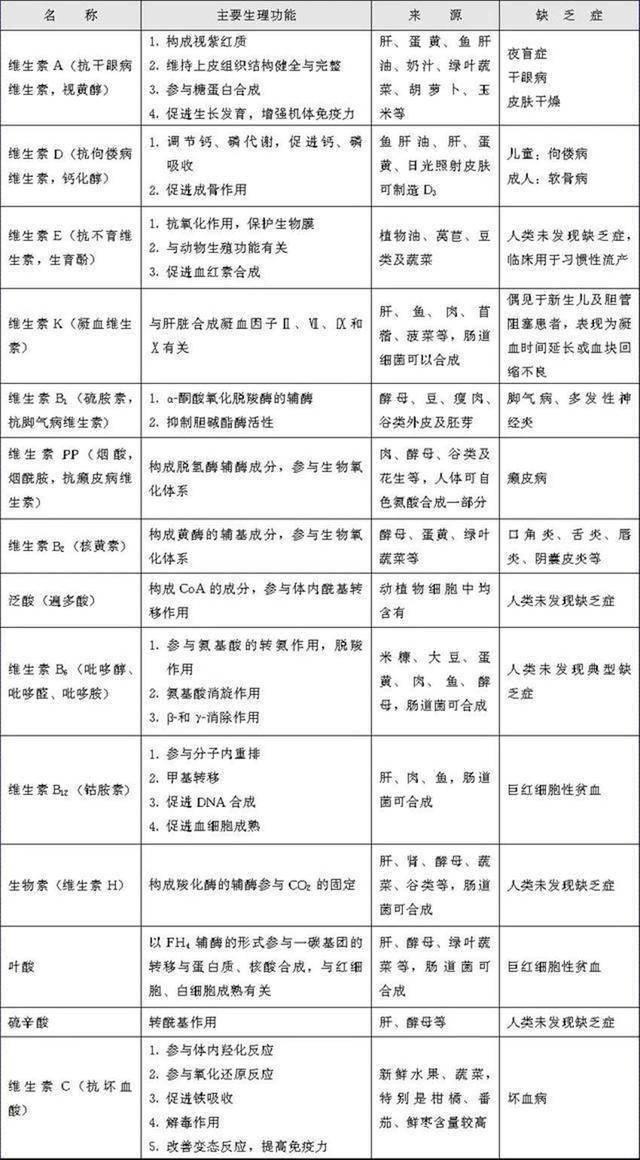 维生素缺乏症一览表，看看自己缺什么，建议了解一下，记得收藏哦