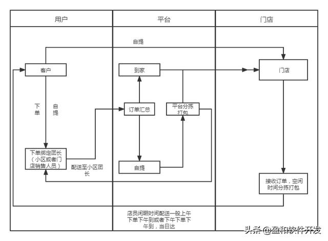 美团优选如何被日营业额3000便利店挤出市场