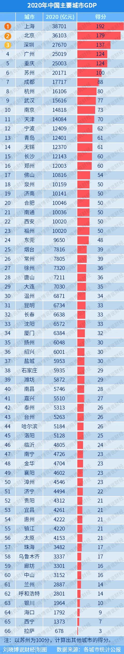 66个“最有价值城市”，谁增长最好？