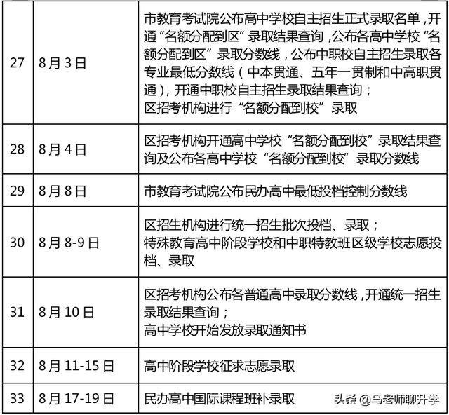 2022年上海中考的变数实在是太多了，你准备好了么？