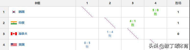 中日首胜领跑，印尼双线开花，泰国惜败韩国，汤尤杯排位更新