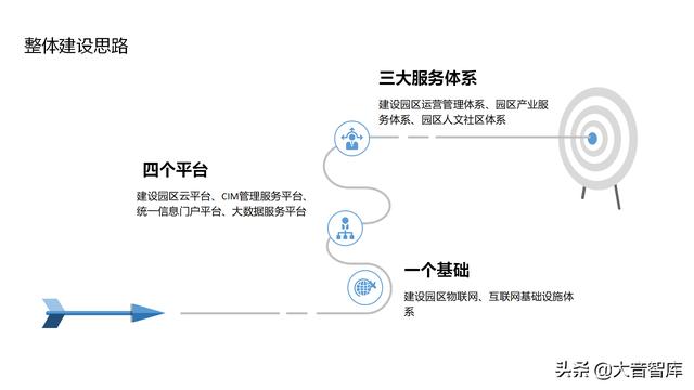 “云、智、大、物、移”智慧园区解决方案PPT