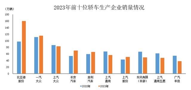 中汽协：2023年销量前十位轿车生产企业共销售738.1万辆 吉利汽车(00175)等销量呈两位数增长