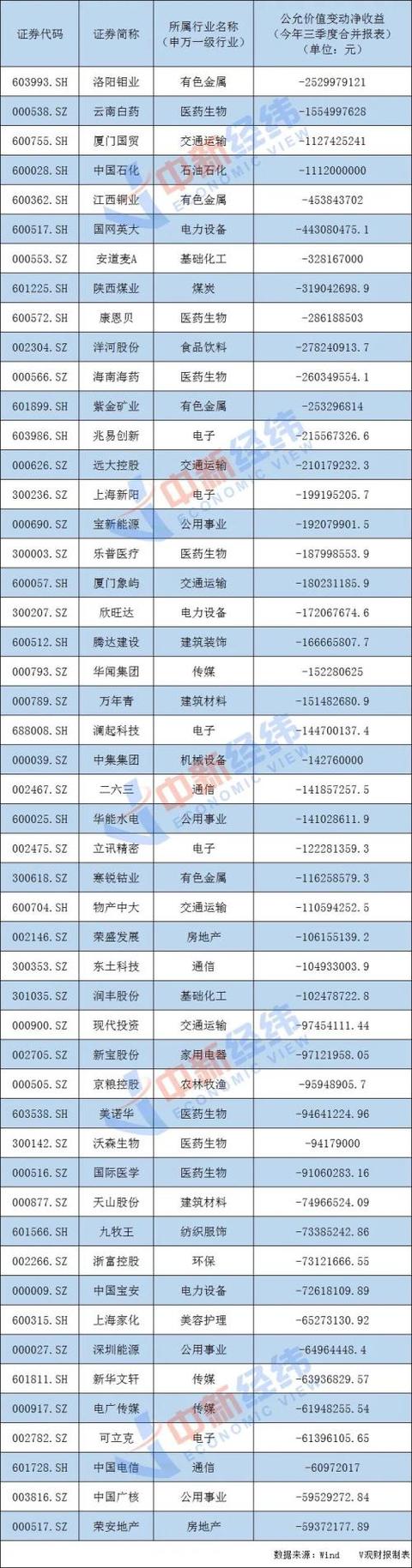 不务正业？A股这些公司投资亏得一塌糊涂，421家上市公司“被割”