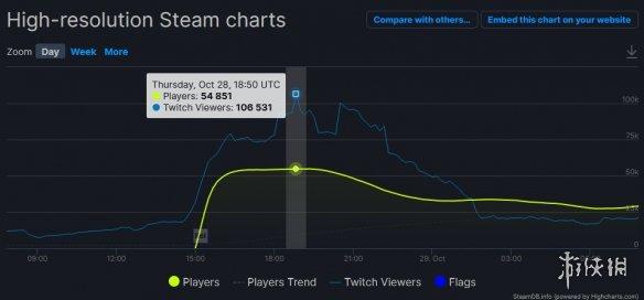 《帝国时代4》steam人数峰值达到5.5万《帝国时代4》在线人数轻松超《帝国时代2：决定版》