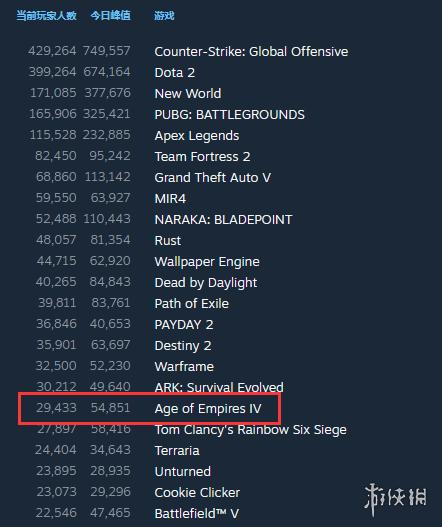 《帝国时代4》steam人数峰值达到5.5万《帝国时代4》在线人数轻松超《帝国时代2：决定版》