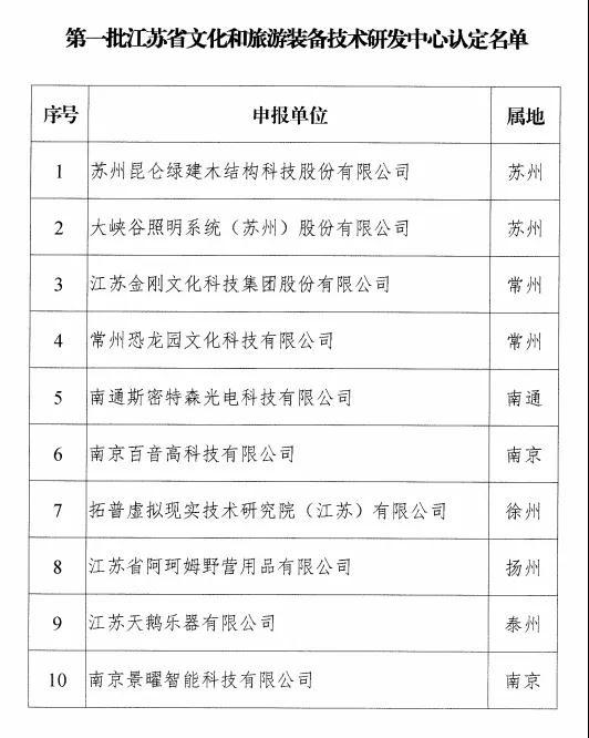 苏北唯一，拓普虚拟现实技术研究院（江苏）有限公司获批省级荣誉