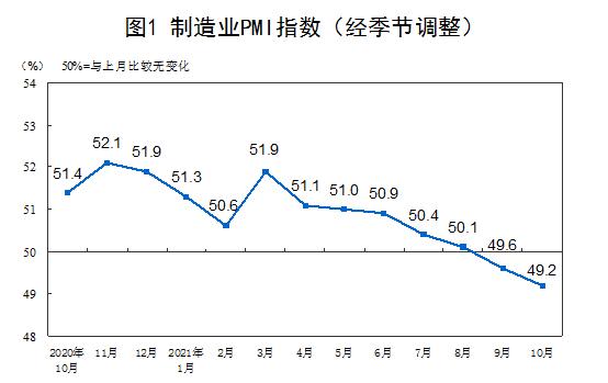 中国10月官方制造业PMI  49.2，原材料价格加快上涨