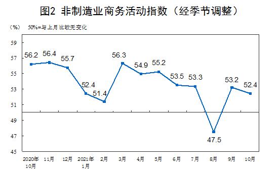 中国10月官方制造业PMI  49.2，原材料价格加快上涨