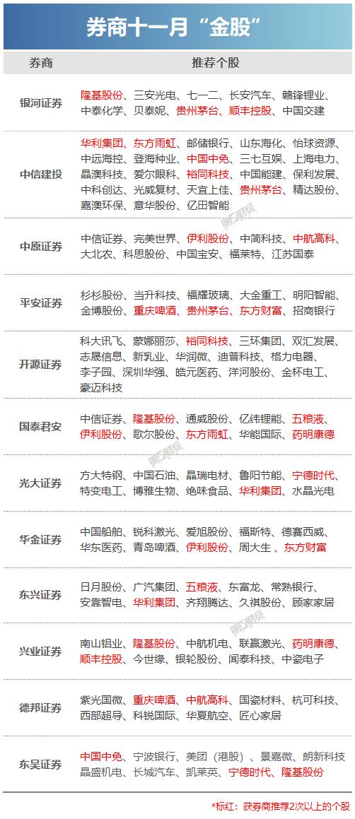 券商11月金股出炉：这些股获力挺，新能源板块再被看好