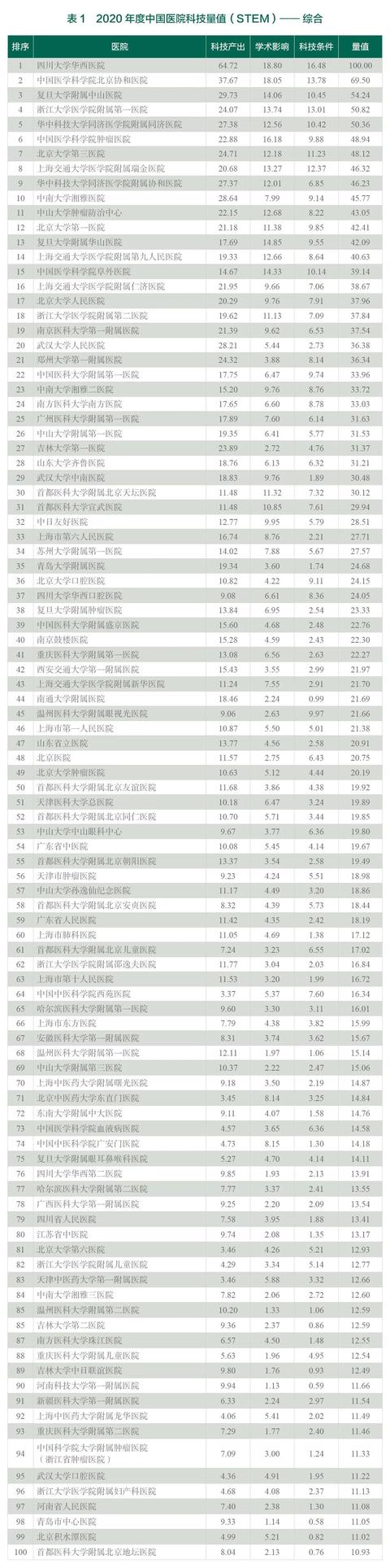 中国发布丨2020年度中国医院、医学院校科技量值发布 淡化奖项注重科技实效