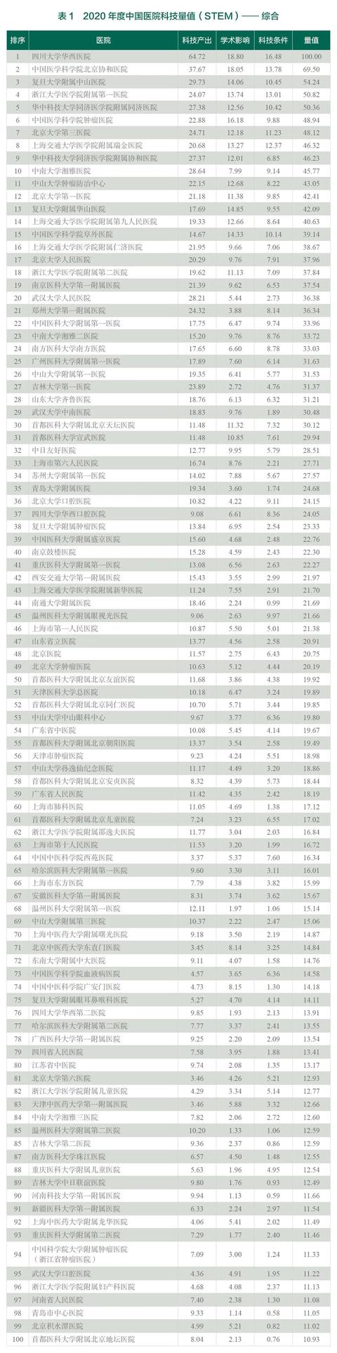 中国发布丨2020年度中国医院、医学院校科技量值发布 淡化奖项注重科技实效