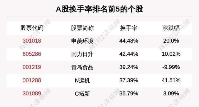 主力资金净流入最多的是这5只个股