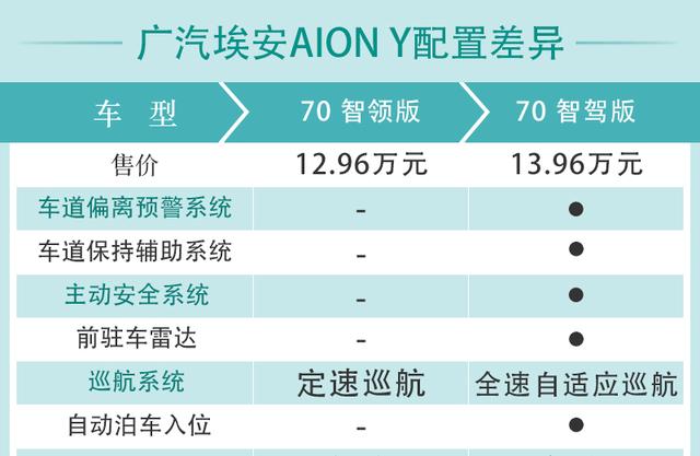 广汽埃安AION Y购车手册 70科技版最值得推荐