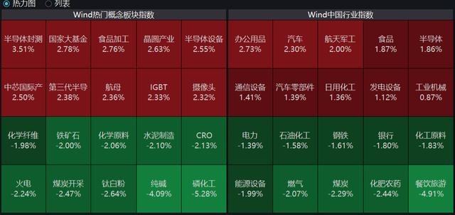 A股走势分化：芯片、锂电、军工大涨，能源化工领跌周期