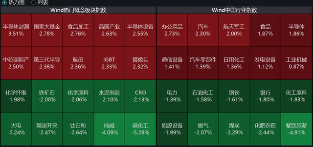 A股走势分化：芯片、锂电、军工大涨，能源化工领跌周期