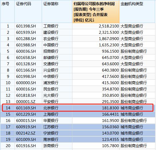 中国最大城商行最新业绩出炉：营收净利双增、总资产达3.06万亿