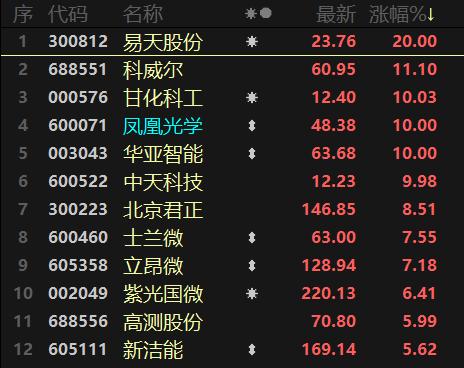 涨价风波扩散！军工连日异动后释放大涨，成交量渐恢复至节前水平
