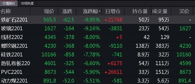 A股突然跳水！周期股全线大跌，5000亿"免税茅"又跌8%！商务部发文刷屏，经济日报：不要误读！军工、食品都爆发了