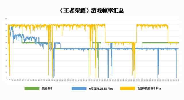 骁龙888与888 Plus游戏体验，“Plus”在哪了？