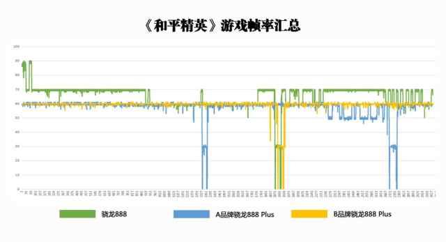 骁龙888与888 Plus游戏体验，“Plus”在哪了？