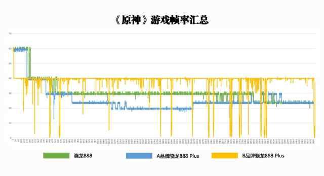 骁龙888与888 Plus游戏体验，“Plus”在哪了？