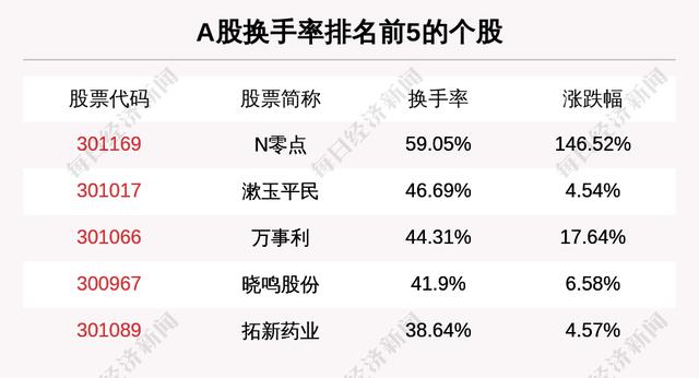 主力资金净流入最多的是这5只个股