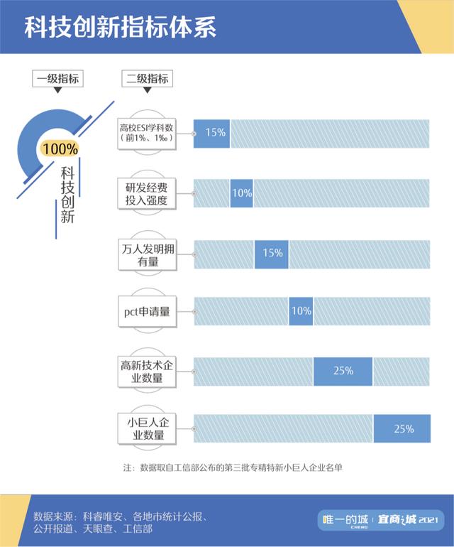 搞科技能行，但这些城市严重“偏科”