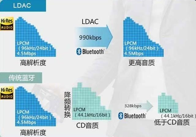别再听商家的忽悠了 一文看懂AAC、LDAC代表什么