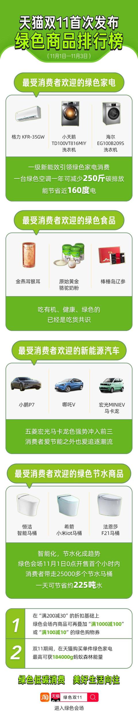 玩购双11丨绿色消费走俏新能源汽车变“绿马”以旧换新、碎屏险服务成热门换机“伴侣”