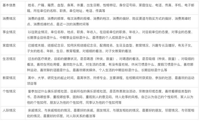 从0开始教你做CRM「2」：客户标签怎么做