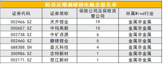 险资新动向：偏爱半导体、锂电和消费电子 看上天齐锂业、兆易创新、歌尔股份