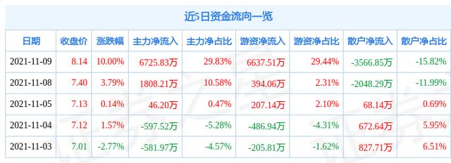 11月9日飞龙股份涨停分析：氢能源/燃料电池，汽车零部件，新能源汽车概念热股