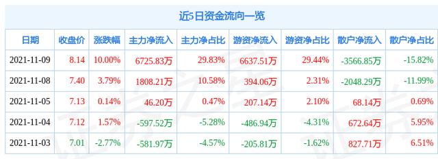 11月9日飞龙股份涨停分析：氢能源/燃料电池，汽车零部件，新能源汽车概念热股