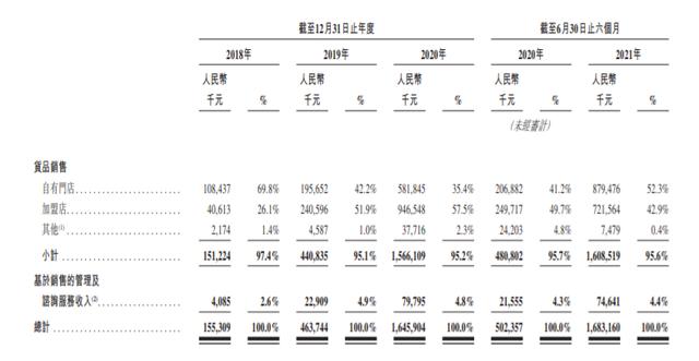 这个“新零售”估值200亿？京东、阿里系都名列股东！GMV年复合增速超200% | IPO见闻