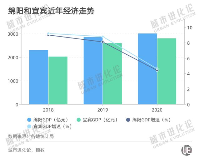 成渝“副中心”竞逐，谁能先跨过8%分界线？