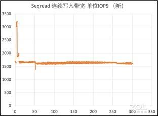 旧瓶装新酒：三星970EVO Plus全面换“芯”后性能实测