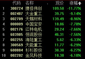 A股三大股指跌超1% 锂资源重挫 煤炭、电力等领跌 元宇宙概念火热