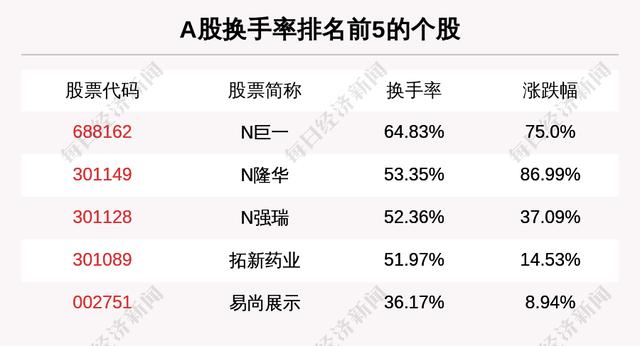 主力资金净流入最多的是这5只个股