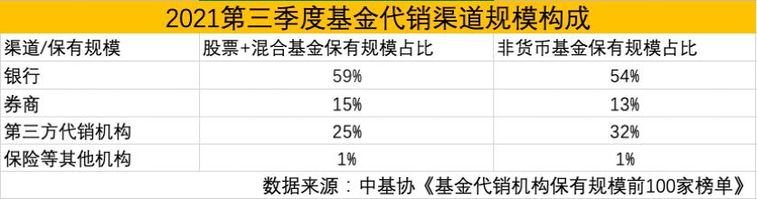 基金圈炸了！三季度代销榜披露！银行绝对C位，天天基金股混代销猛增9.6%