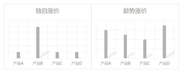 你买到手的东西，是怎么暗戳戳涨价的？