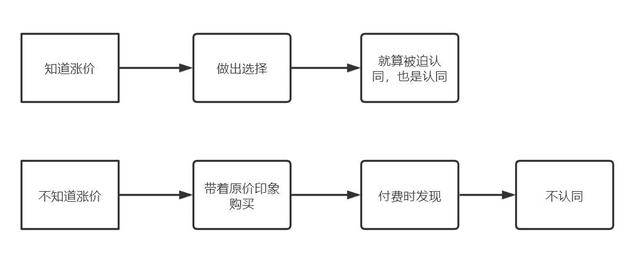 你买到手的东西，是怎么暗戳戳涨价的？