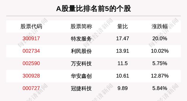 主力资金净流入最多的是这5只个股