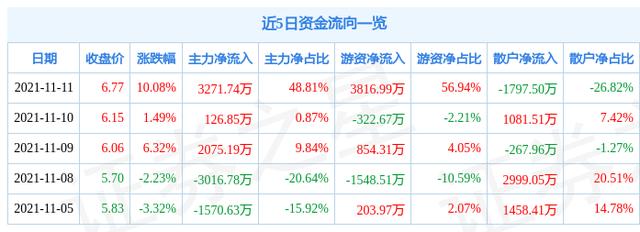 11月11日中利集团涨停分析：光通信，BIPV概念，5G概念热股