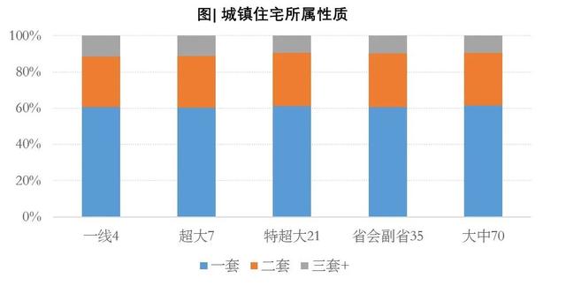 中国家庭究竟有几套房？