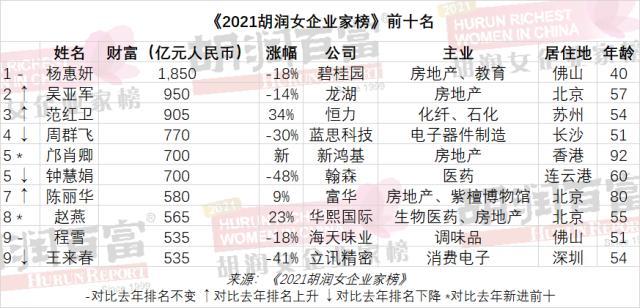 2020胡润女企业家榜「2019胡润品牌榜出炉」