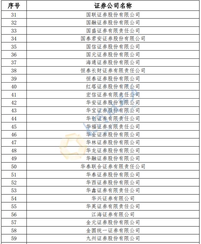 北交所确定112家证券公司成为该所会员，全名单公布